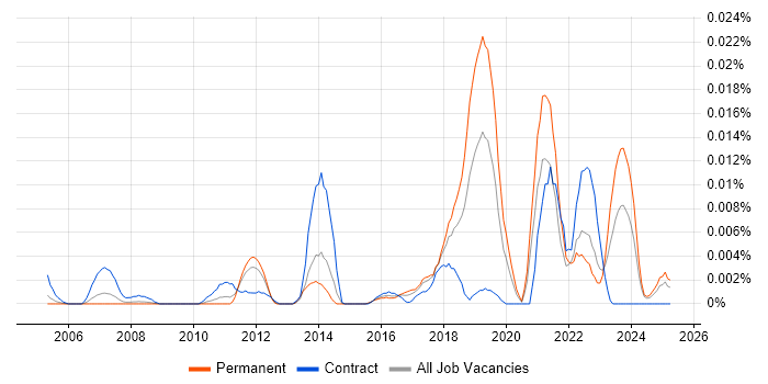 Job vacancy trend for Dynamic Pricing in the UK excluding London Job vacancy trend for Dynamic Pricing in the UK excluding London
