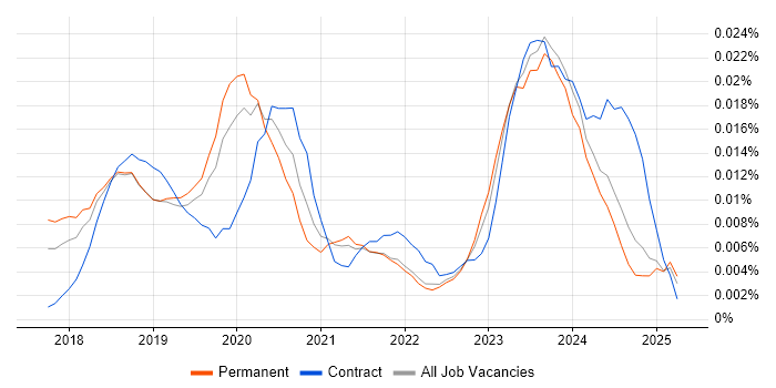 Job vacancy trend for Dynamics 365 Administrator in the UK excluding London Job vacancy trend for Dynamics 365 Administrator in the UK excluding London