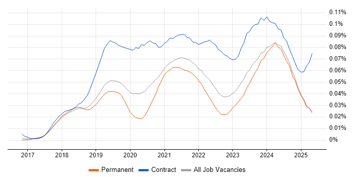 Job vacancy trend for Dynamics 365 Analyst in the UK excluding London Job vacancy trend for Dynamics 365 Analyst in the UK excluding London