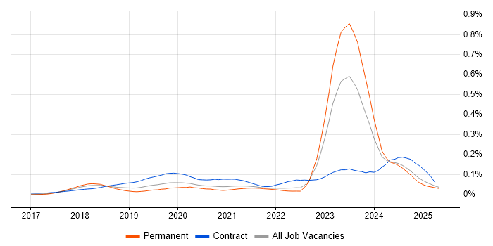 Job vacancy trend for Dynamics 365 Architect in the UK excluding London Job vacancy trend for Dynamics 365 Architect in the UK excluding London