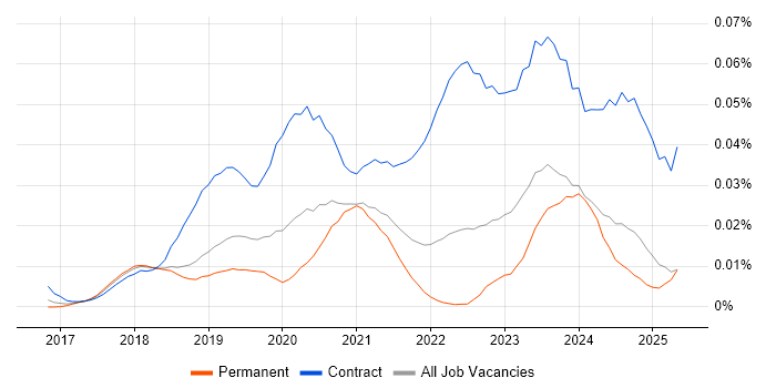 Job vacancy trend for Dynamics 365 Business Analyst in the UK excluding London Job vacancy trend for Dynamics 365 Business Analyst in the UK excluding London
