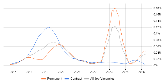 Job vacancy trend for Dynamics 365 CRM Developer in the UK excluding London Job vacancy trend for Dynamics 365 CRM Developer in the UK excluding London