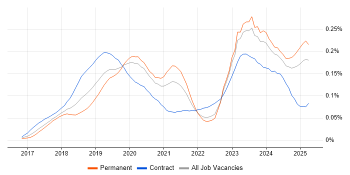 Job vacancy trend for Dynamics 365 Developer in the UK excluding London Job vacancy trend for Dynamics 365 Developer in the UK excluding London