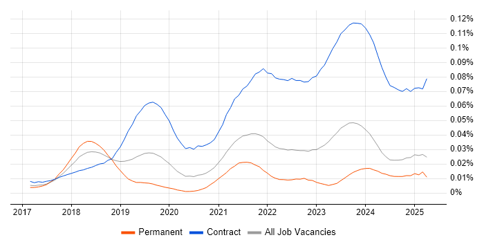 Job vacancy trend for Dynamics 365 Project Manager in the UK excluding London Job vacancy trend for Dynamics 365 Project Manager in the UK excluding London