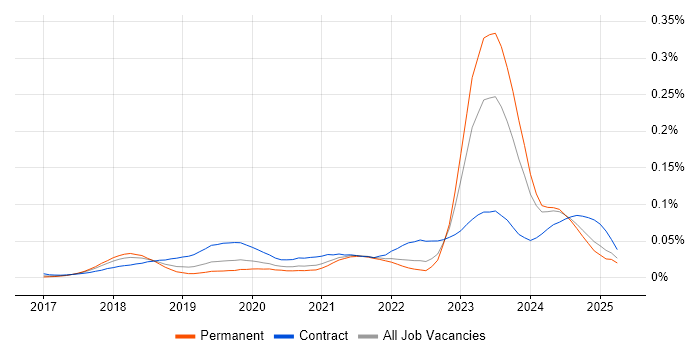 Job vacancy trend for Dynamics 365 Solution Architect in the UK excluding London Job vacancy trend for Dynamics 365 Solution Architect in the UK excluding London