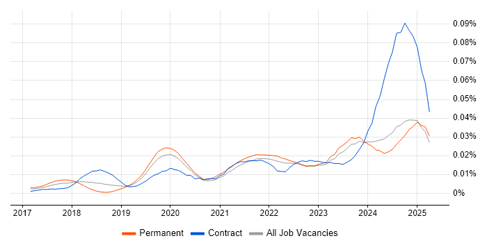 Job vacancy trend for Dynamics 365 Specialist in the UK excluding London Job vacancy trend for Dynamics 365 Specialist in the UK excluding London