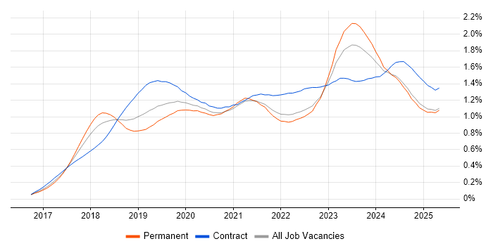 Job vacancy trend for Dynamics 365 in the UK excluding London Job vacancy trend for Dynamics 365 in the UK excluding London