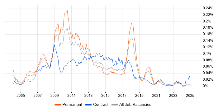 Job vacancy trend for Dynamics AX Consultant in the UK excluding London Job vacancy trend for Dynamics AX Consultant in the UK excluding London