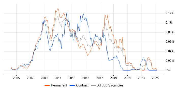 Job vacancy trend for Dynamics AX Developer in the UK excluding London Job vacancy trend for Dynamics AX Developer in the UK excluding London