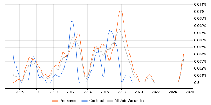 Job vacancy trend for Dynamics AX Specialist in the UK excluding London Job vacancy trend for Dynamics AX Specialist in the UK excluding London