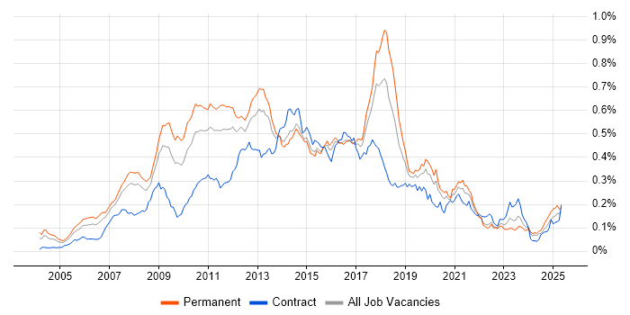 Job vacancy trend for Dynamics AX in the UK excluding London Job vacancy trend for Dynamics AX in the UK excluding London