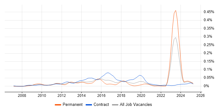Job vacancy trend for Dynamics CRM Architect in the UK excluding London Job vacancy trend for Dynamics CRM Architect in the UK excluding London