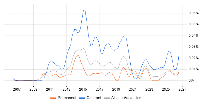Dynamics CRM Business Analyst job vacancy trend in the UK excluding London