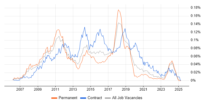 Job vacancy trend for Dynamics CRM Consultant in the UK excluding London Job vacancy trend for Dynamics CRM Consultant in the UK excluding London