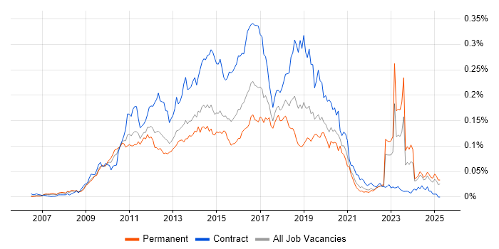 Job vacancy trend for Dynamics CRM Developer in the UK excluding London Job vacancy trend for Dynamics CRM Developer in the UK excluding London