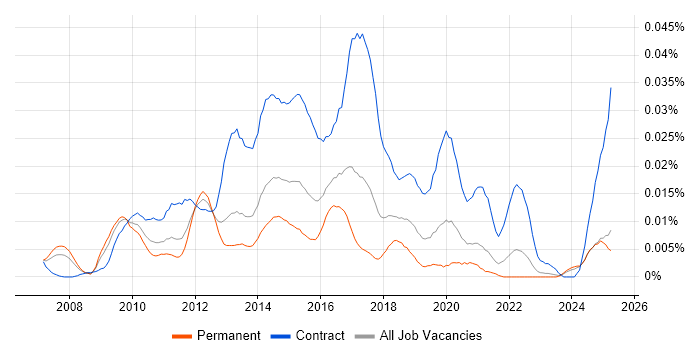 Job vacancy trend for Dynamics CRM Project Manager in the UK excluding London Job vacancy trend for Dynamics CRM Project Manager in the UK excluding London