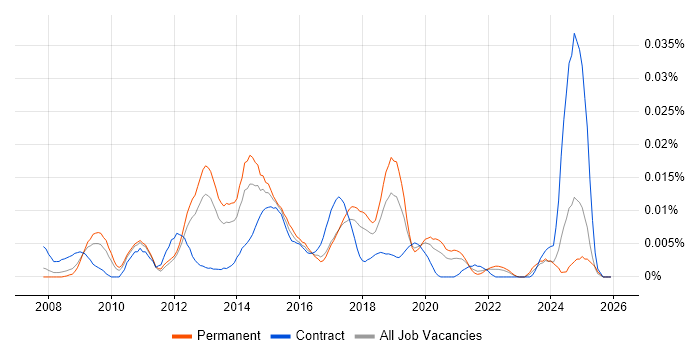 Dynamics CRM Specialist job vacancy trend in the UK excluding London