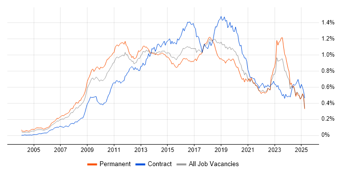 Job vacancy trend for Dynamics CRM in the UK excluding London Job vacancy trend for Dynamics CRM in the UK excluding London
