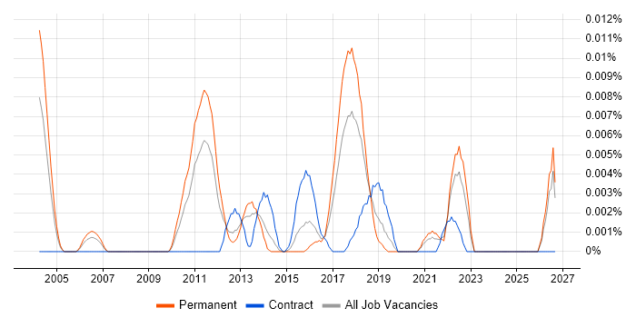 Dynamics NAV Architect job vacancy trend in the UK excluding London