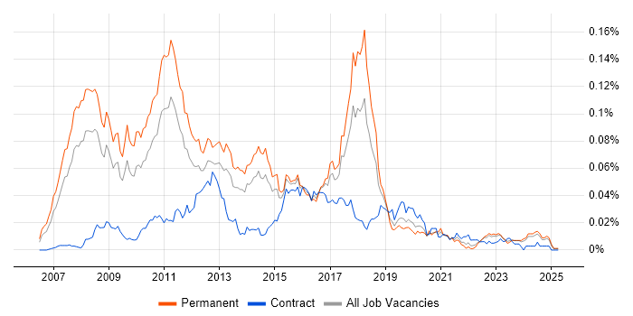 Job vacancy trend for Dynamics NAV Consultant in the UK excluding London Job vacancy trend for Dynamics NAV Consultant in the UK excluding London