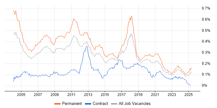 Job vacancy trend for Dynamics NAV in the UK excluding London Job vacancy trend for Dynamics NAV in the UK excluding London