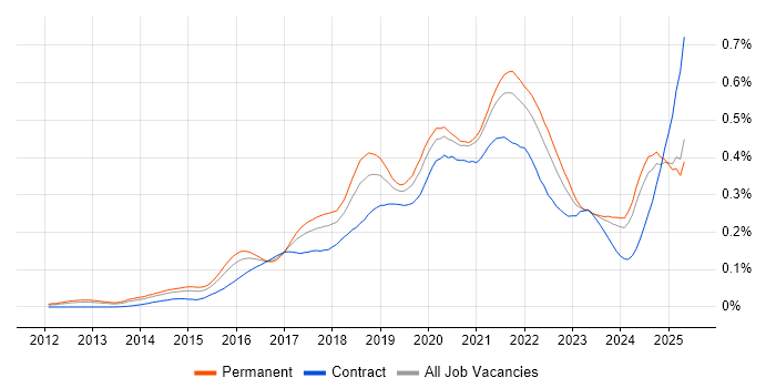 Job vacancy trend for DynamoDB in the UK excluding London