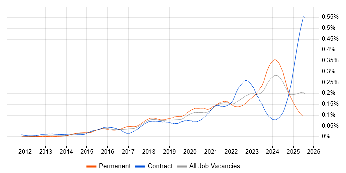 Job vacancy trend for Dynatrace in the UK excluding London Job vacancy trend for Dynatrace in the UK excluding London
