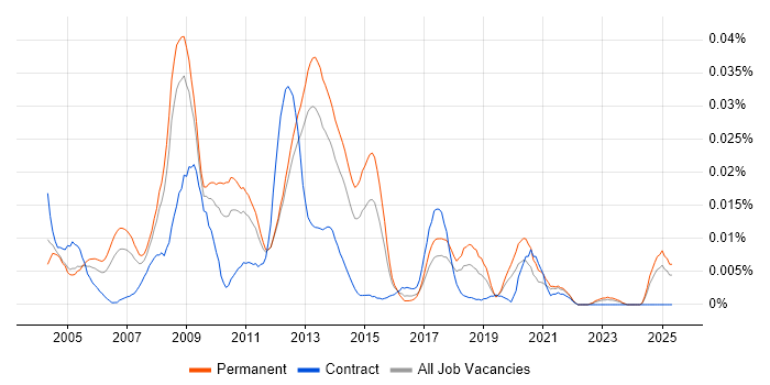 Job vacancy trend for E-Business Support in the UK excluding London Job vacancy trend for E-Business Support in the UK excluding London