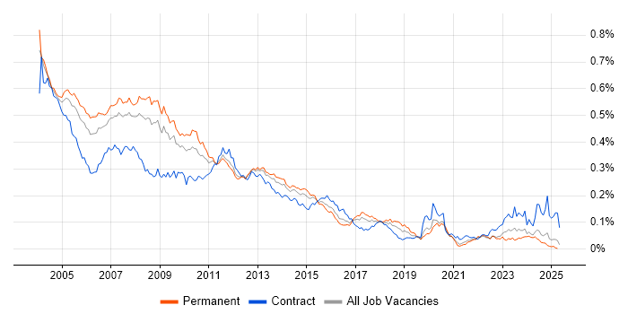 Job vacancy trend for E-business in the UK excluding London Job vacancy trend for E-business in the UK excluding London
