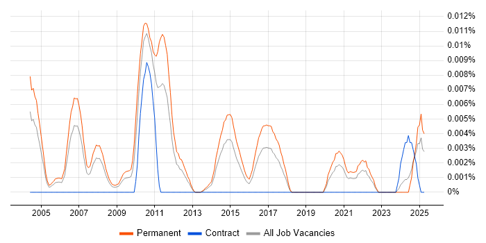Job vacancy trend for E-Commerce Account Manager in the UK excluding London Job vacancy trend for E-Commerce Account Manager in the UK excluding London