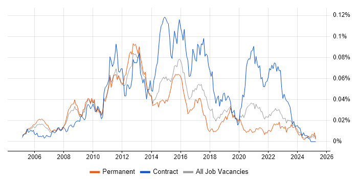 Job vacancy trend for E-Commerce Architect in the UK excluding London Job vacancy trend for E-Commerce Architect in the UK excluding London