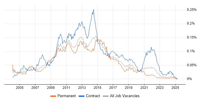 Job vacancy trend for E-Commerce Business Analyst in the UK excluding London Job vacancy trend for E-Commerce Business Analyst in the UK excluding London
