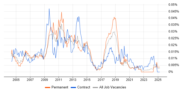 Job vacancy trend for E-Commerce Consultant in the UK excluding London Job vacancy trend for E-Commerce Consultant in the UK excluding London