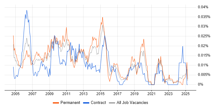 Job vacancy trend for E-Commerce Designer in the UK excluding London Job vacancy trend for E-Commerce Designer in the UK excluding London