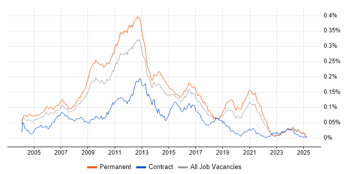 Job vacancy trend for E-Commerce Developer in the UK excluding London