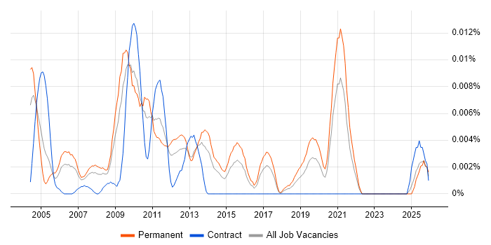 E-Commerce Director job vacancy trend in the UK excluding London