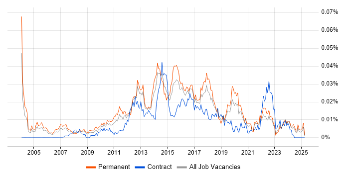 Job vacancy trend for E-Commerce Engineer in the UK excluding London Job vacancy trend for E-Commerce Engineer in the UK excluding London