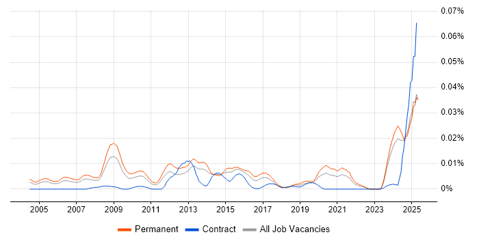Job vacancy trend for E-Commerce Executive in the UK excluding London