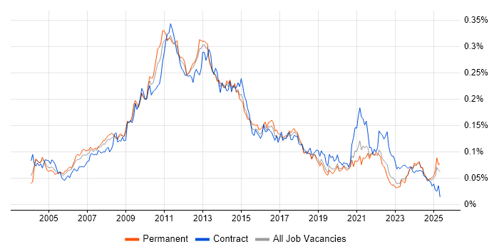Job vacancy trend for E-Commerce Manager in the UK excluding London Job vacancy trend for E-Commerce Manager in the UK excluding London