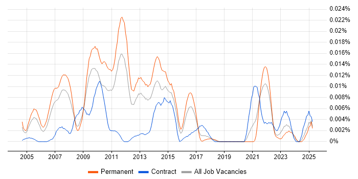 Job vacancy trend for E-Commerce Marketing Manager in the UK excluding London Job vacancy trend for E-Commerce Marketing Manager in the UK excluding London