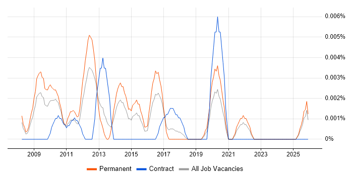 E-Commerce Merchandiser job vacancy trend in the UK excluding London