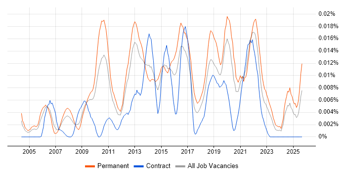 E-Commerce Product Manager job vacancy trend in the UK excluding London E-Commerce Product Manager job vacancy trend in the UK excluding London