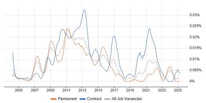 Job vacancy trend for E-Commerce Programme Manager in the UK excluding London Job vacancy trend for E-Commerce Programme Manager in the UK excluding London