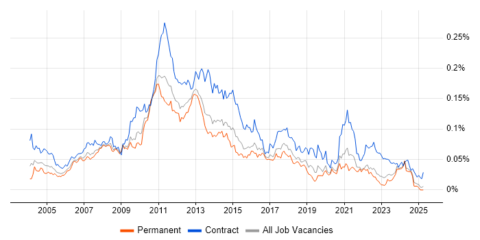 Job vacancy trend for E-Commerce Project Manager in the UK excluding London Job vacancy trend for E-Commerce Project Manager in the UK excluding London