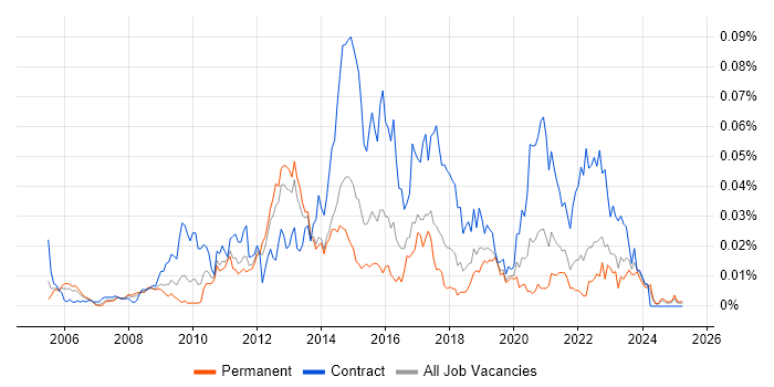 Job vacancy trend for E-Commerce Solution Architect in the UK excluding London Job vacancy trend for E-Commerce Solution Architect in the UK excluding London
