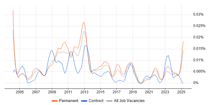 Job vacancy trend for E-Commerce Specialist in the UK excluding London Job vacancy trend for E-Commerce Specialist in the UK excluding London