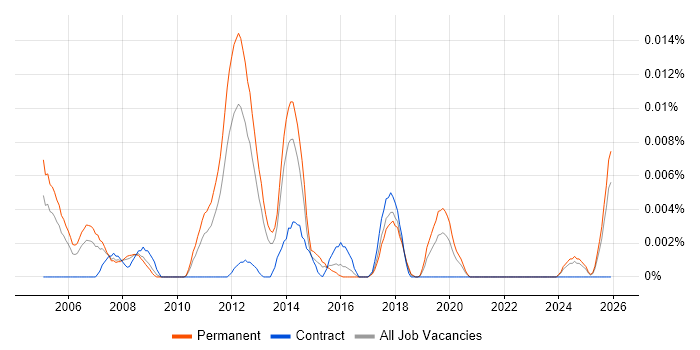 E-Commerce Systems Administrator job vacancy trend in the UK excluding London