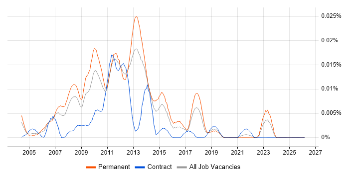 E-Commerce Web Analyst job vacancy trend in the UK excluding London