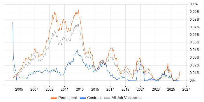 E-Commerce Web Developer job vacancy trend in the UK excluding London
