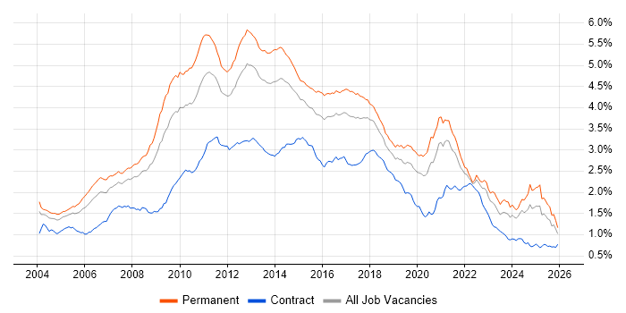 E-Commerce job vacancy trend in the UK excluding London